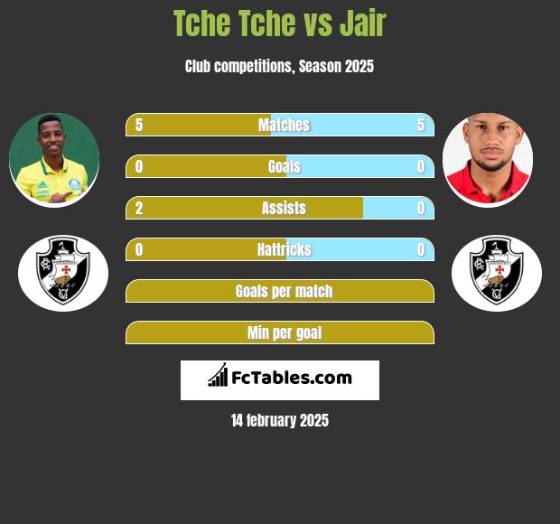 Tche Tche vs Jair h2h player stats