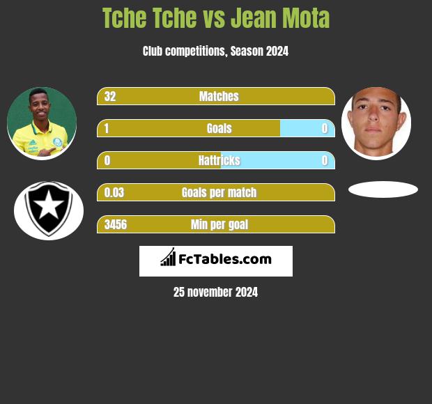 Tche Tche vs Jean Mota h2h player stats