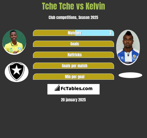 Tche Tche vs Kelvin h2h player stats