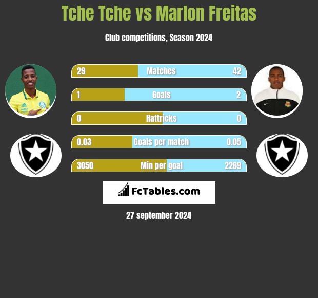 Tche Tche vs Marlon Freitas h2h player stats