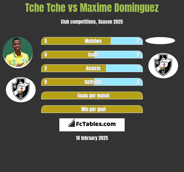 Tche Tche vs Maxime Dominguez h2h player stats