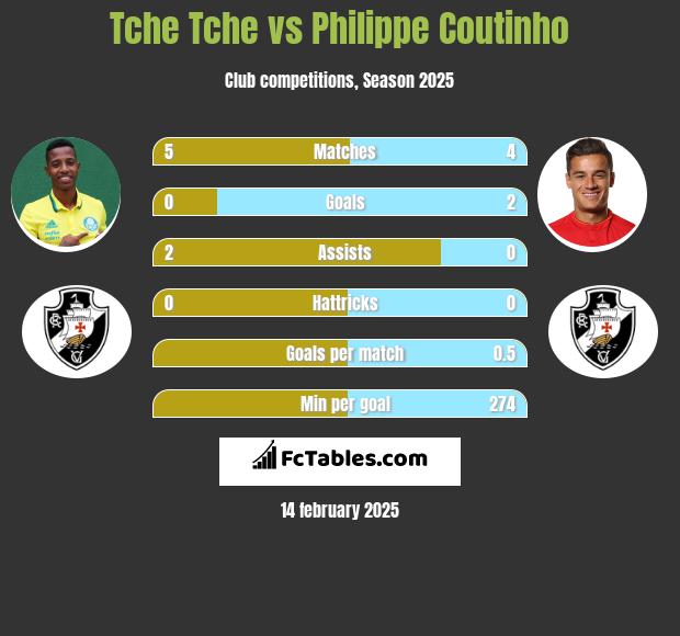 Tche Tche vs Philippe Coutinho h2h player stats