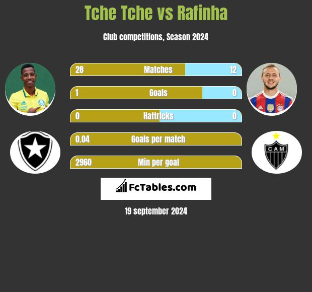 Tche Tche vs Rafinha h2h player stats