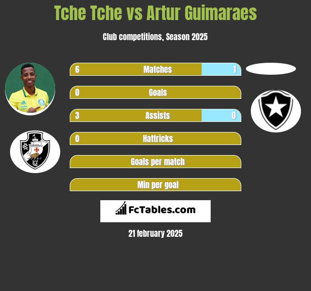 Tche Tche vs Artur Guimaraes h2h player stats