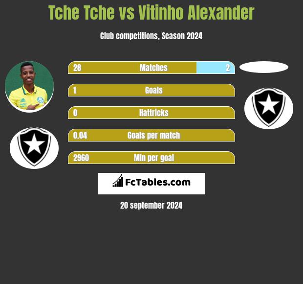 Tche Tche vs Vitinho Alexander h2h player stats