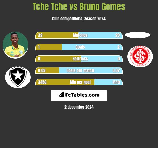 Tche Tche vs Bruno Gomes h2h player stats