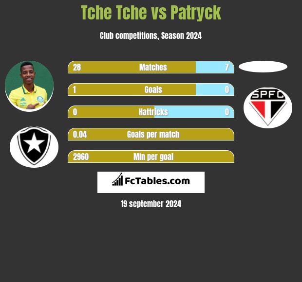 Tche Tche vs Patryck h2h player stats