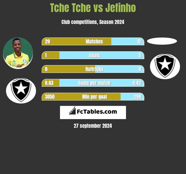 Tche Tche vs Jefinho h2h player stats