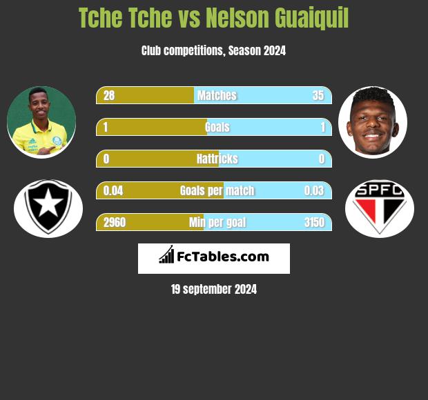 Tche Tche vs Nelson Guaiquil h2h player stats