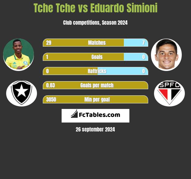 Tche Tche vs Eduardo Simioni h2h player stats