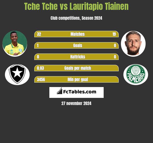 Tche Tche vs Lauritapio Tiainen h2h player stats