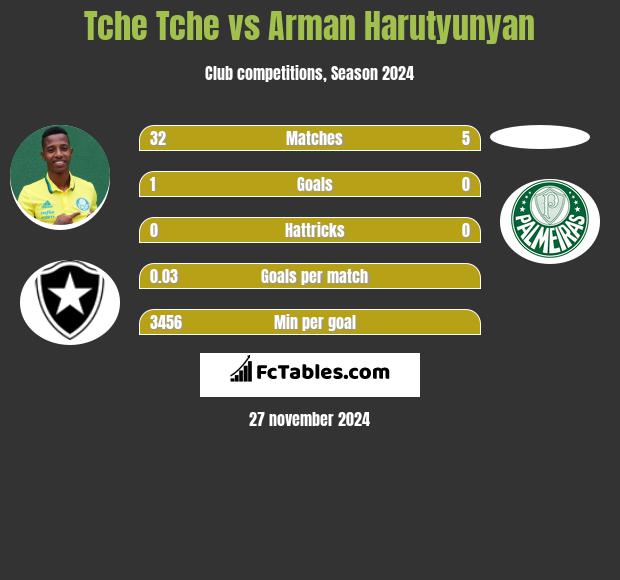 Tche Tche vs Arman Harutyunyan h2h player stats