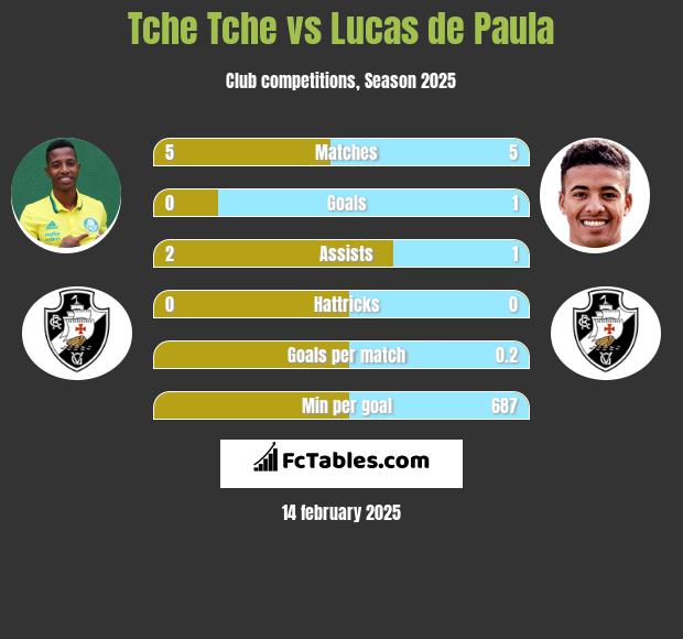 Tche Tche vs Lucas de Paula h2h player stats