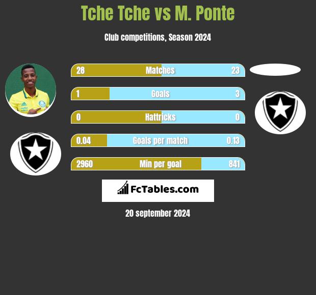 Tche Tche vs M. Ponte h2h player stats