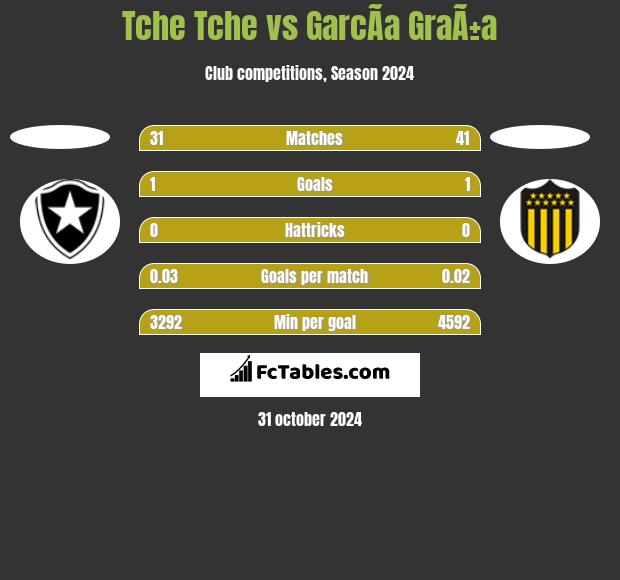 Tche Tche vs GarcÃ­a GraÃ±a h2h player stats