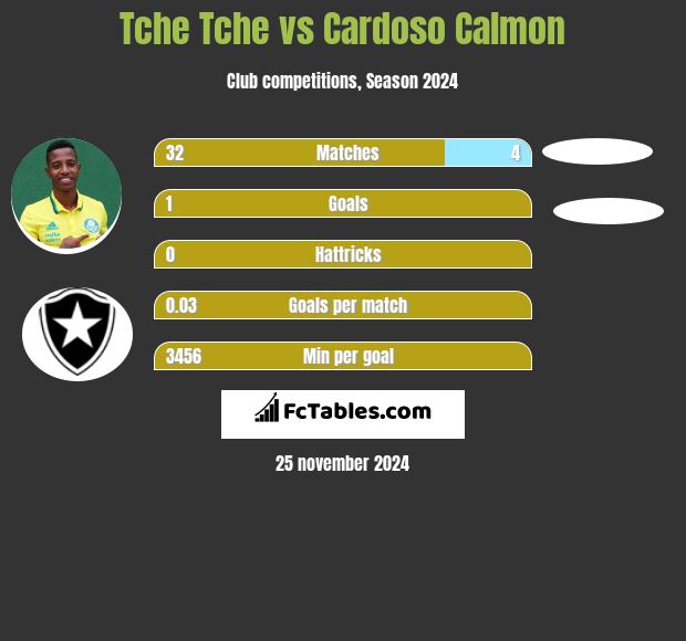 Tche Tche vs Cardoso Calmon h2h player stats