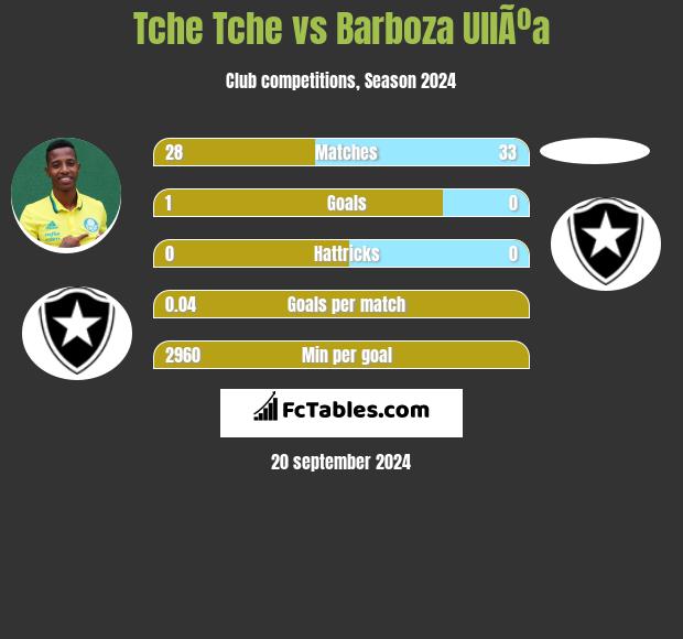 Tche Tche vs Barboza UllÃºa h2h player stats