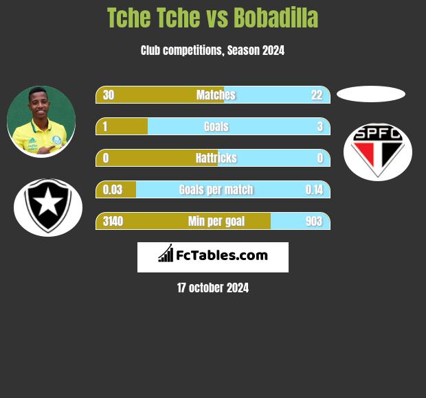 Tche Tche vs Bobadilla h2h player stats