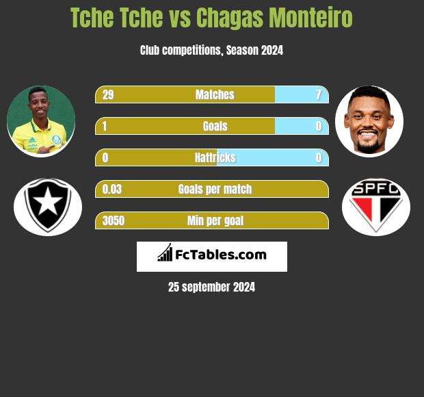 Tche Tche vs Chagas Monteiro h2h player stats