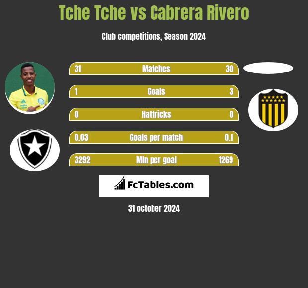 Tche Tche vs Cabrera Rivero h2h player stats