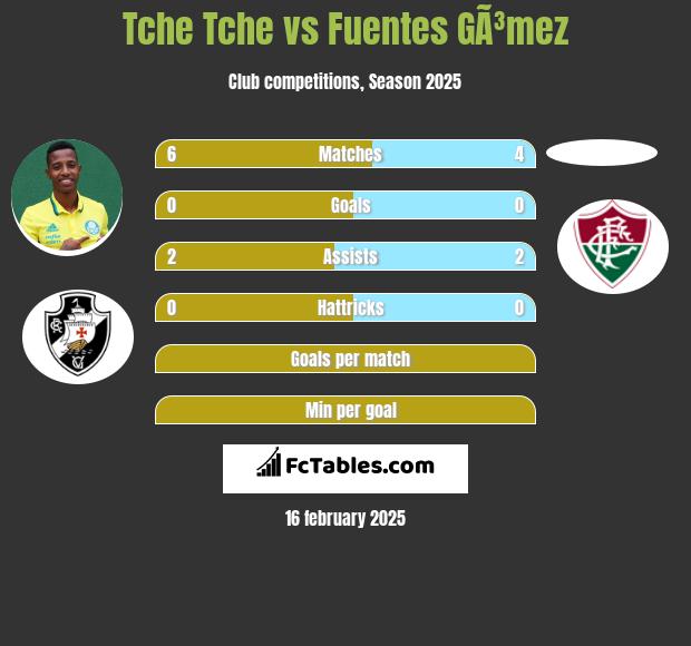 Tche Tche vs Fuentes GÃ³mez h2h player stats