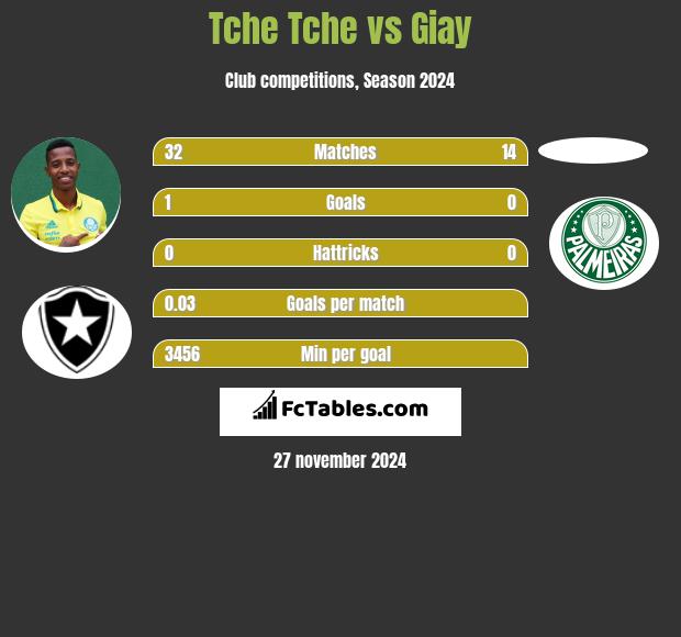 Tche Tche vs Giay h2h player stats