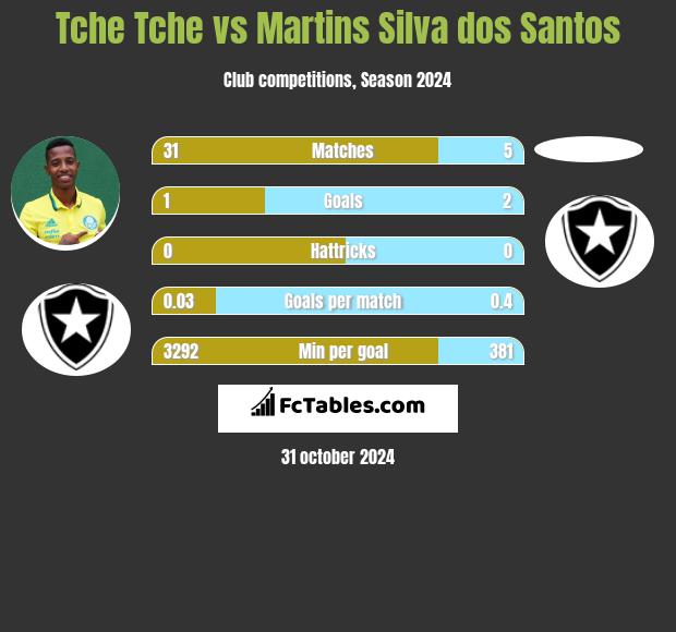 Tche Tche vs Martins Silva dos Santos h2h player stats