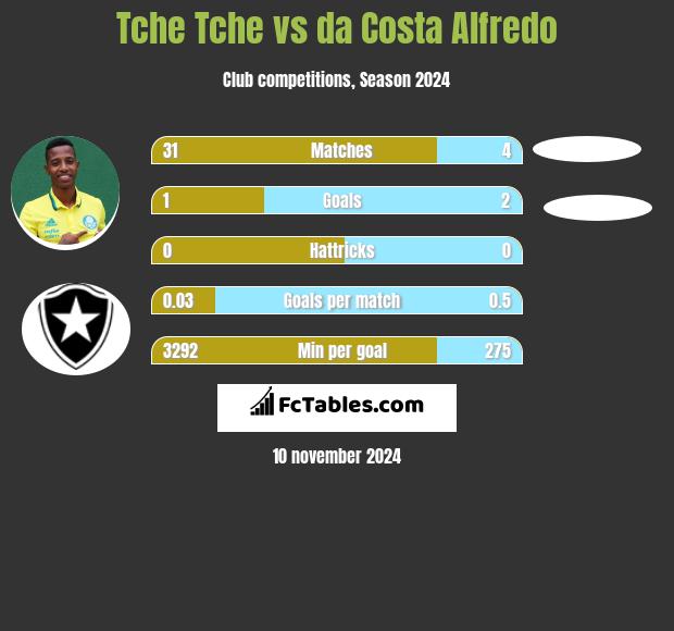 Tche Tche vs da Costa Alfredo h2h player stats