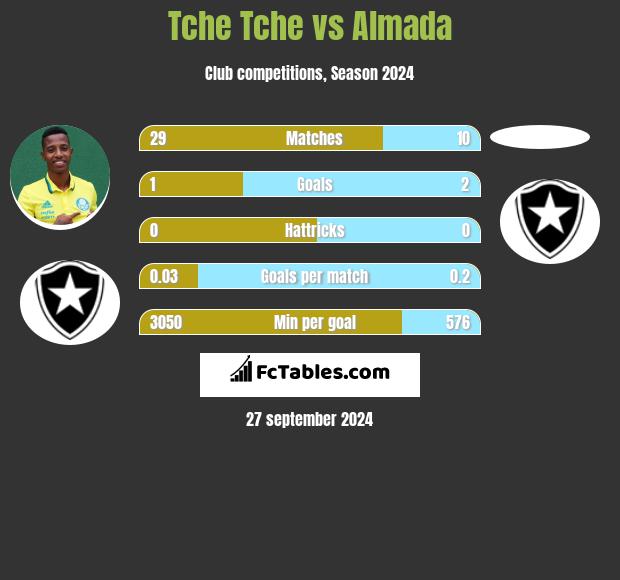 Tche Tche vs Almada h2h player stats