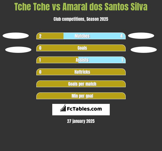 Tche Tche vs Amaral dos Santos Silva h2h player stats