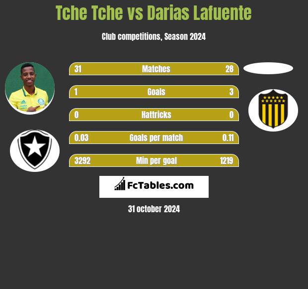 Tche Tche vs Darias Lafuente h2h player stats