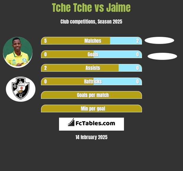 Tche Tche vs Jaime h2h player stats