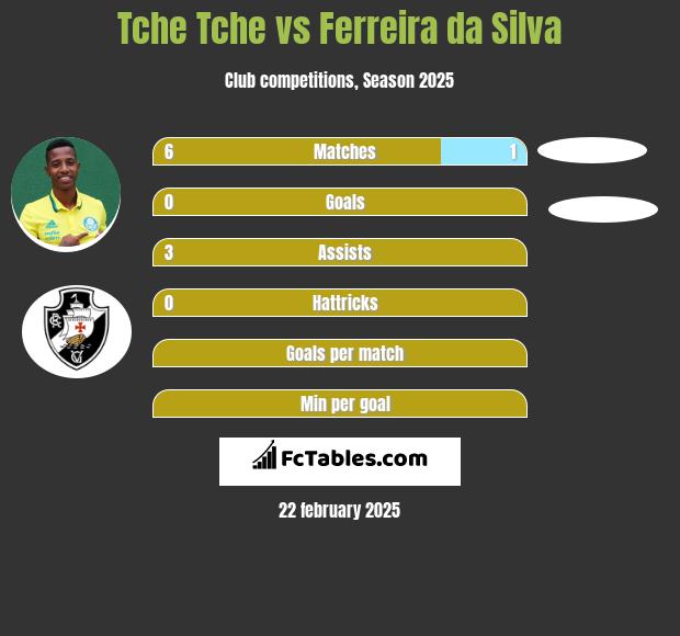 Tche Tche vs Ferreira da Silva h2h player stats