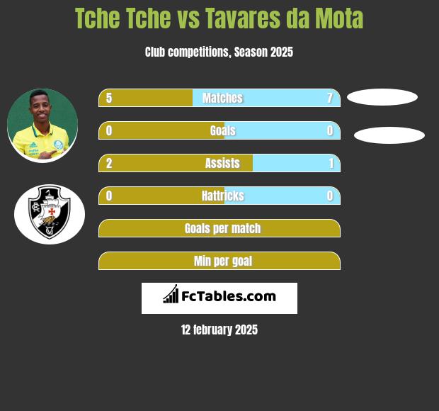 Tche Tche vs Tavares da Mota h2h player stats