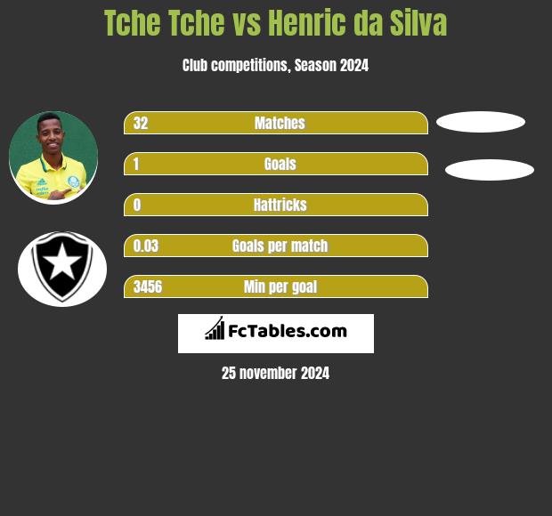 Tche Tche vs Henric da Silva h2h player stats