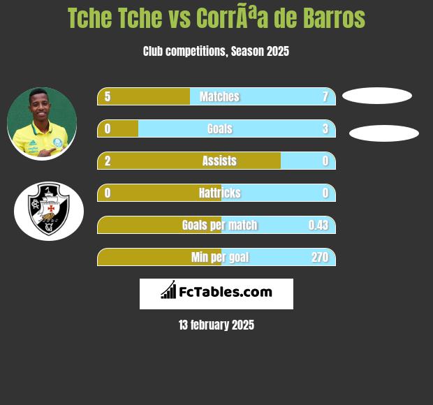 Tche Tche vs CorrÃªa de Barros h2h player stats