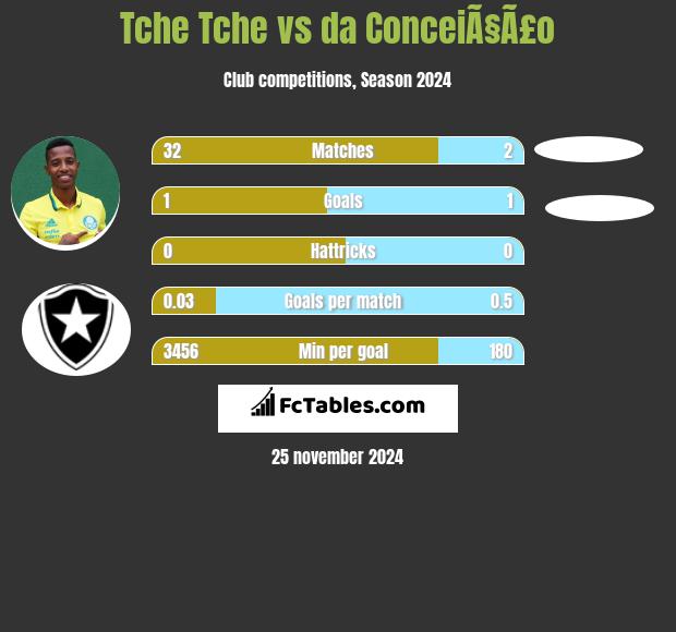 Tche Tche vs da ConceiÃ§Ã£o h2h player stats