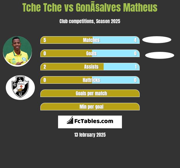 Tche Tche vs GonÃ§alves Matheus h2h player stats