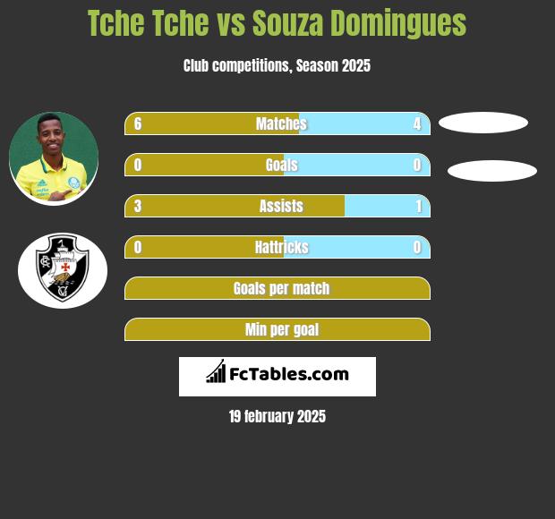 Tche Tche vs Souza Domingues h2h player stats