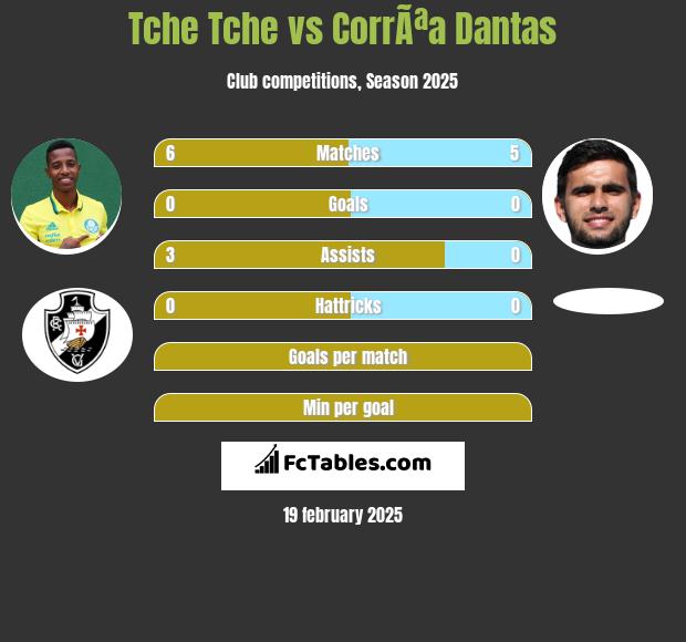 Tche Tche vs CorrÃªa Dantas h2h player stats