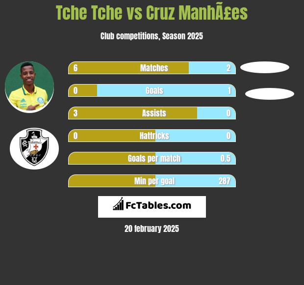 Tche Tche vs Cruz ManhÃ£es h2h player stats