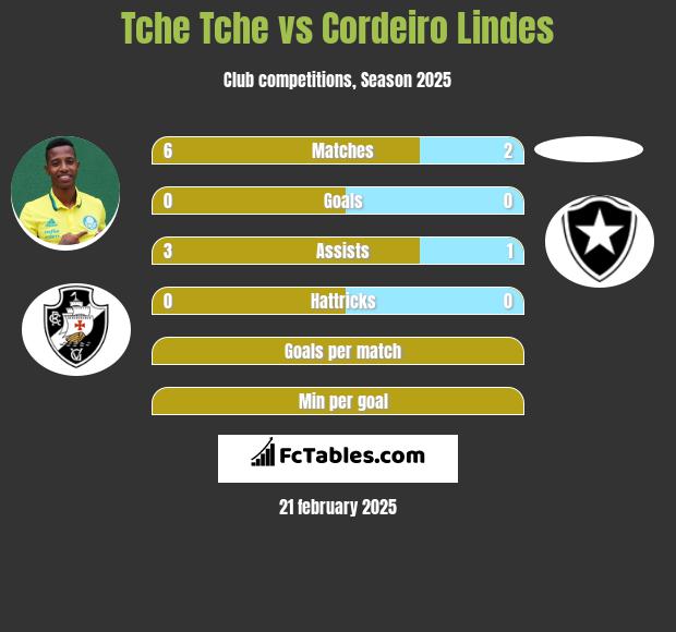 Tche Tche vs Cordeiro Lindes h2h player stats