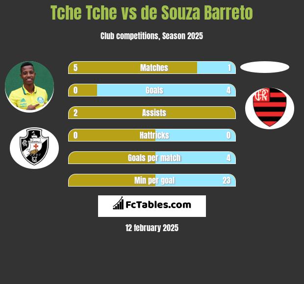 Tche Tche vs de Souza Barreto h2h player stats