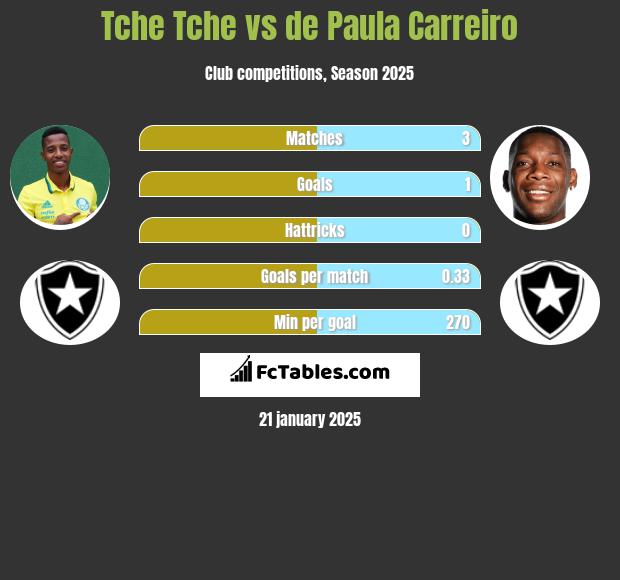 Tche Tche vs de Paula Carreiro h2h player stats