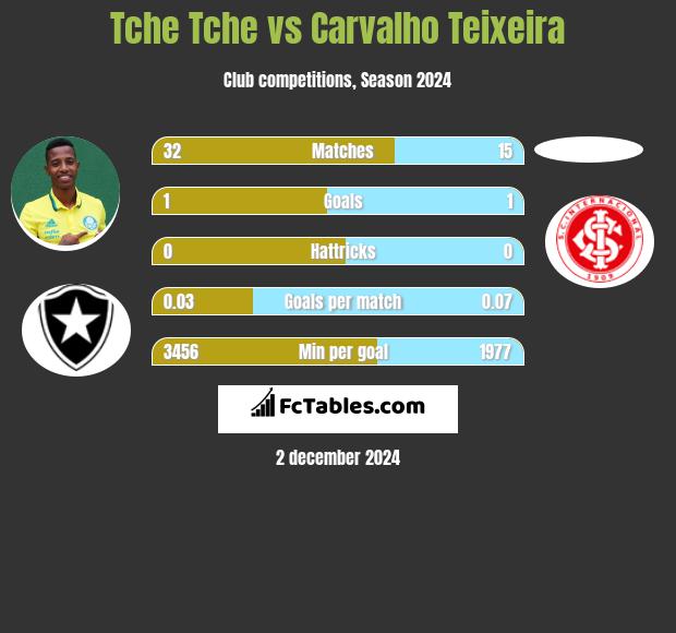 Tche Tche vs Carvalho Teixeira h2h player stats