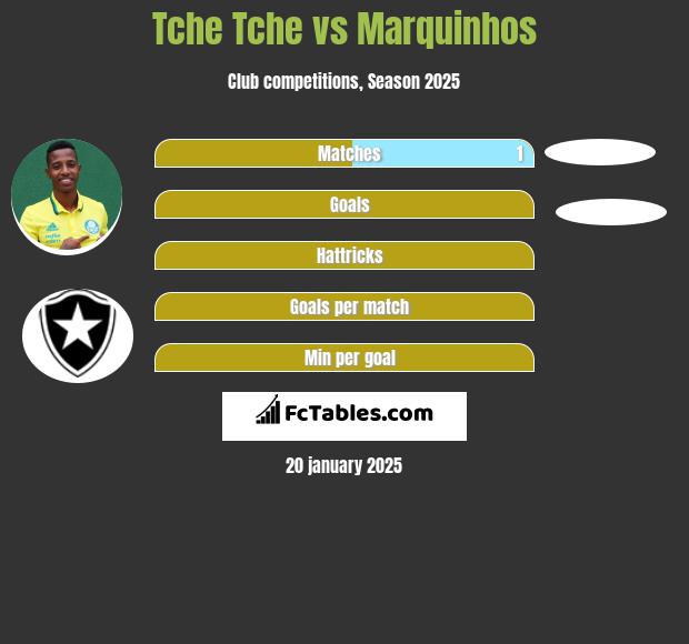 Tche Tche vs Marquinhos h2h player stats