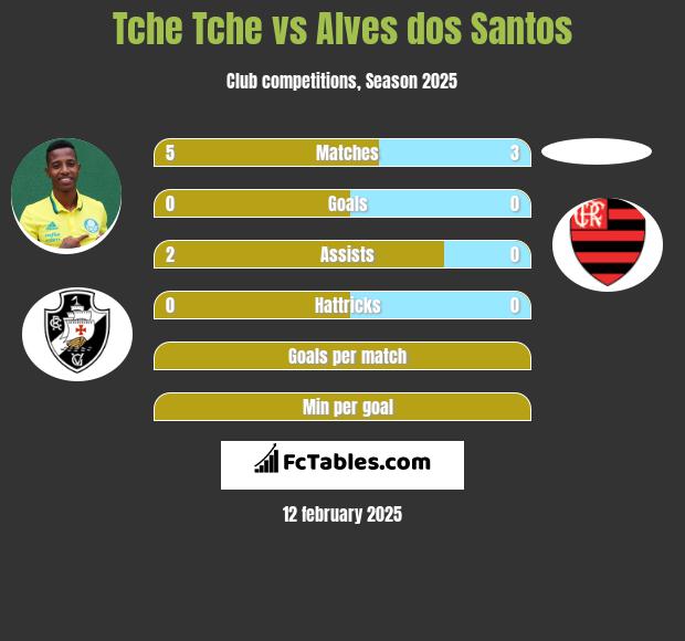 Tche Tche vs Alves dos Santos h2h player stats