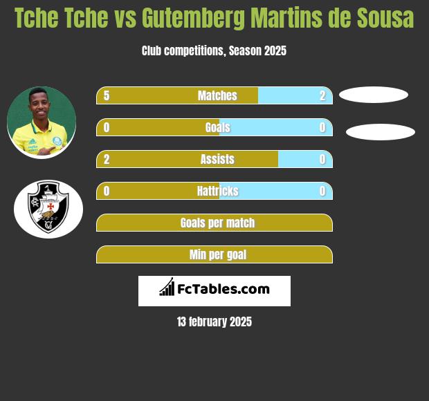 Tche Tche vs Gutemberg Martins de Sousa h2h player stats