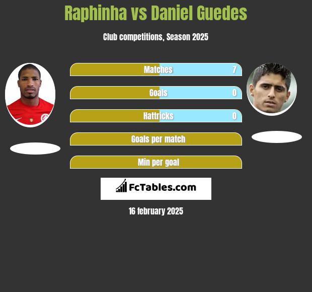 Raphinha vs Daniel Guedes h2h player stats