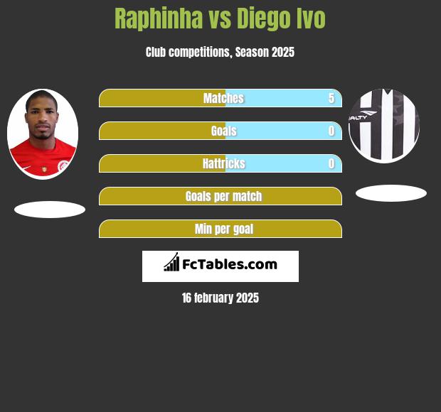 Raphinha vs Diego Ivo h2h player stats